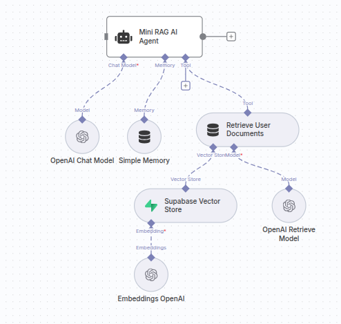 Mini RAG Agent: Chat with your files from Google Drive