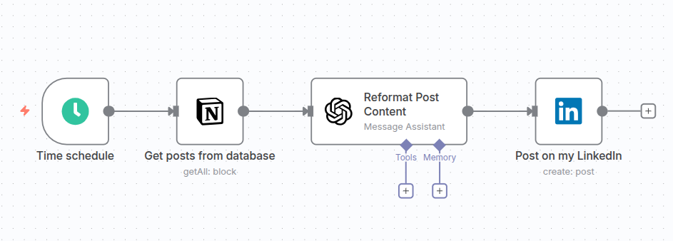 Publish on LinkedIn from Notion with AI-generated content