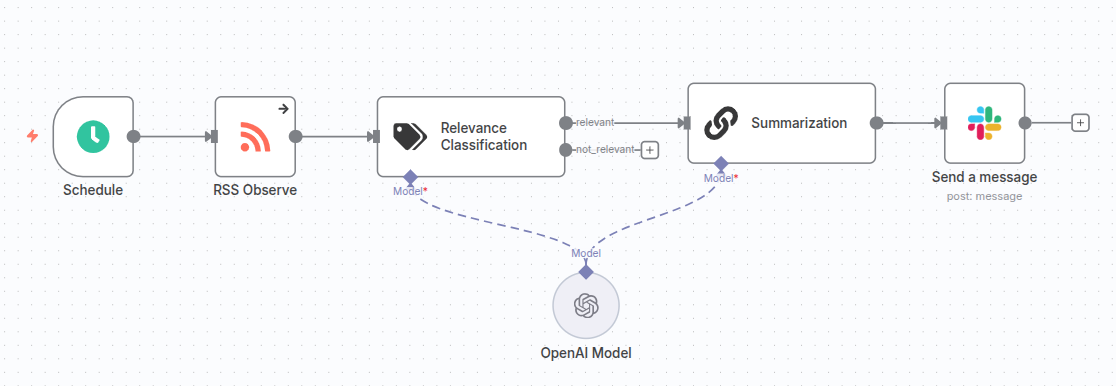 Monitor selected web pages and get summaries in Slack