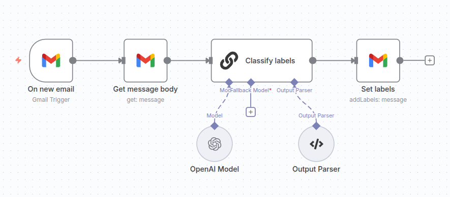 Set Gmail labels based on email content