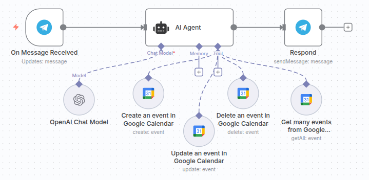 Manage your Calendar events via Telegram