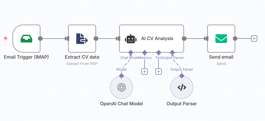 Analyze incoming CV/resume for key skills and qualifications