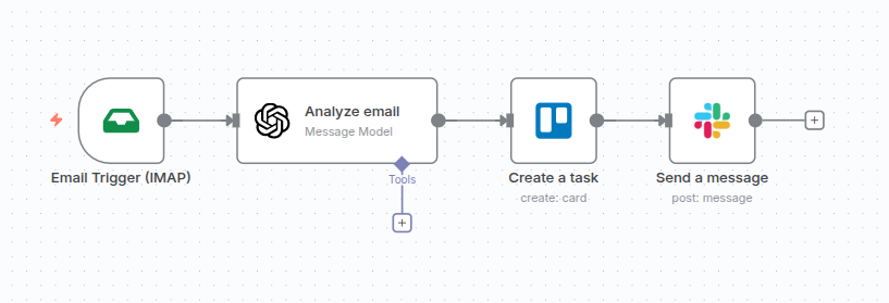 Create Trello task from email and notify via Slack
