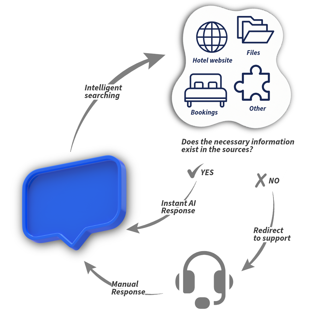 This simple diagram shows how CogniVis AI ensures AI response accuracy to guest questions on the hotel or accommodation website via the chat widget embedded in the bottom right corner of the page.