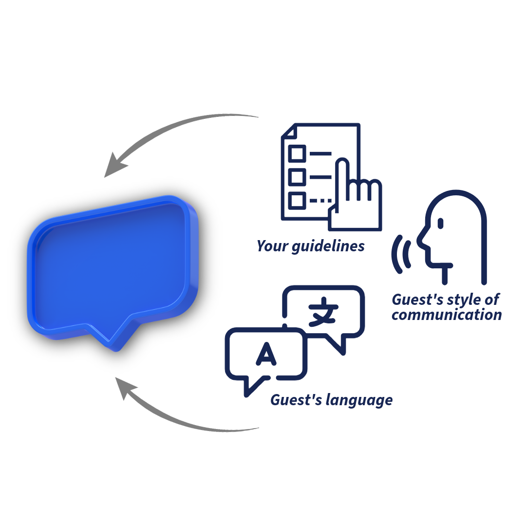 This simple diagram shows how CogniVis AI personalizes AI responses based on communication guidelines matching your brand, guest communication style, and language of the interlocutor.