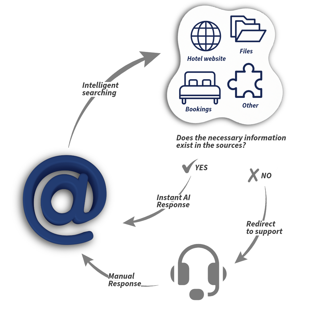This simple diagram shows how CogniVis AI ensures the accuracy of AI responses to guest questions contacting via email by automatically analyzing the message content and query context.