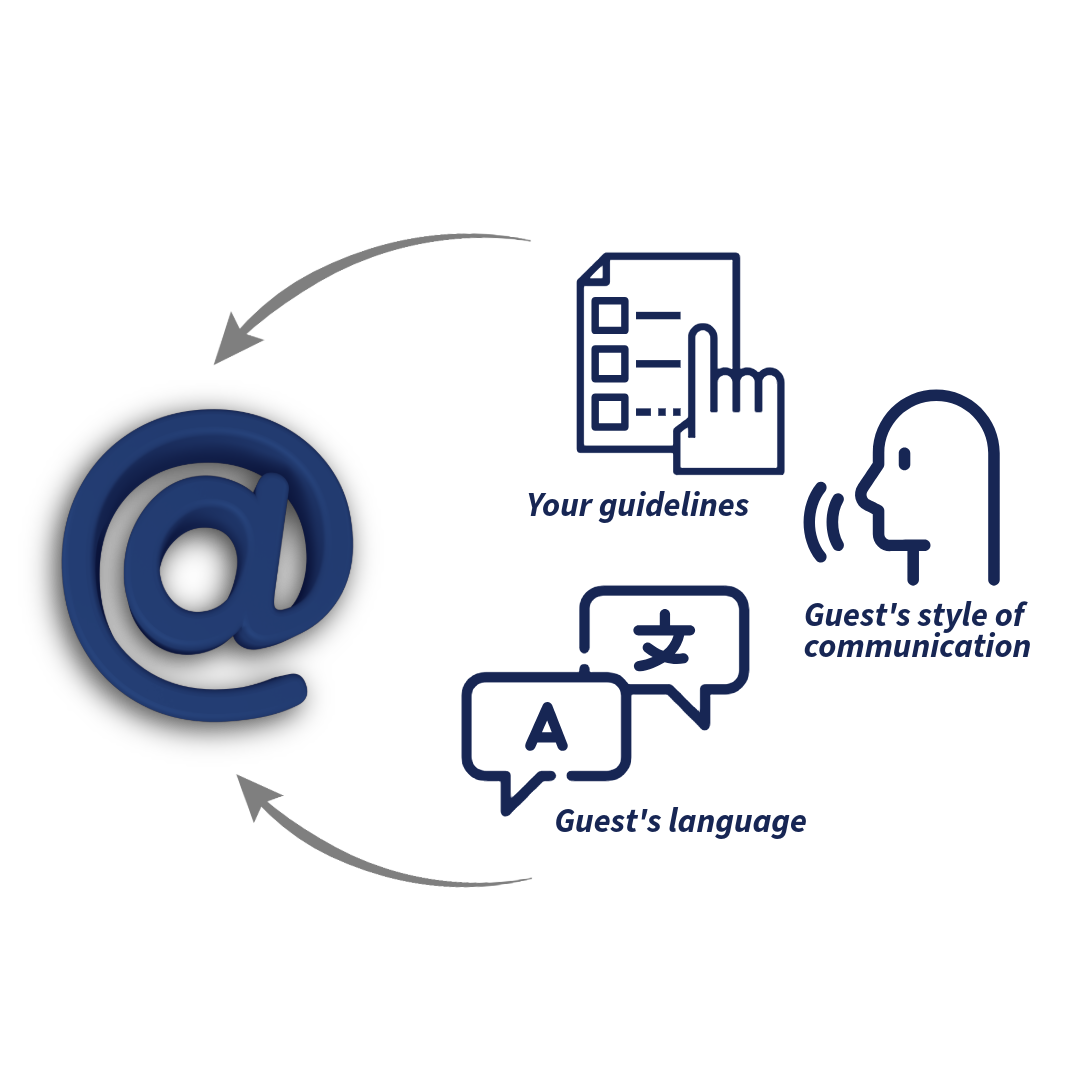 This simple diagram shows how CogniVis AI personalizes AI responses in emails, adjusting the tone and communication style to the brand and guest's language.