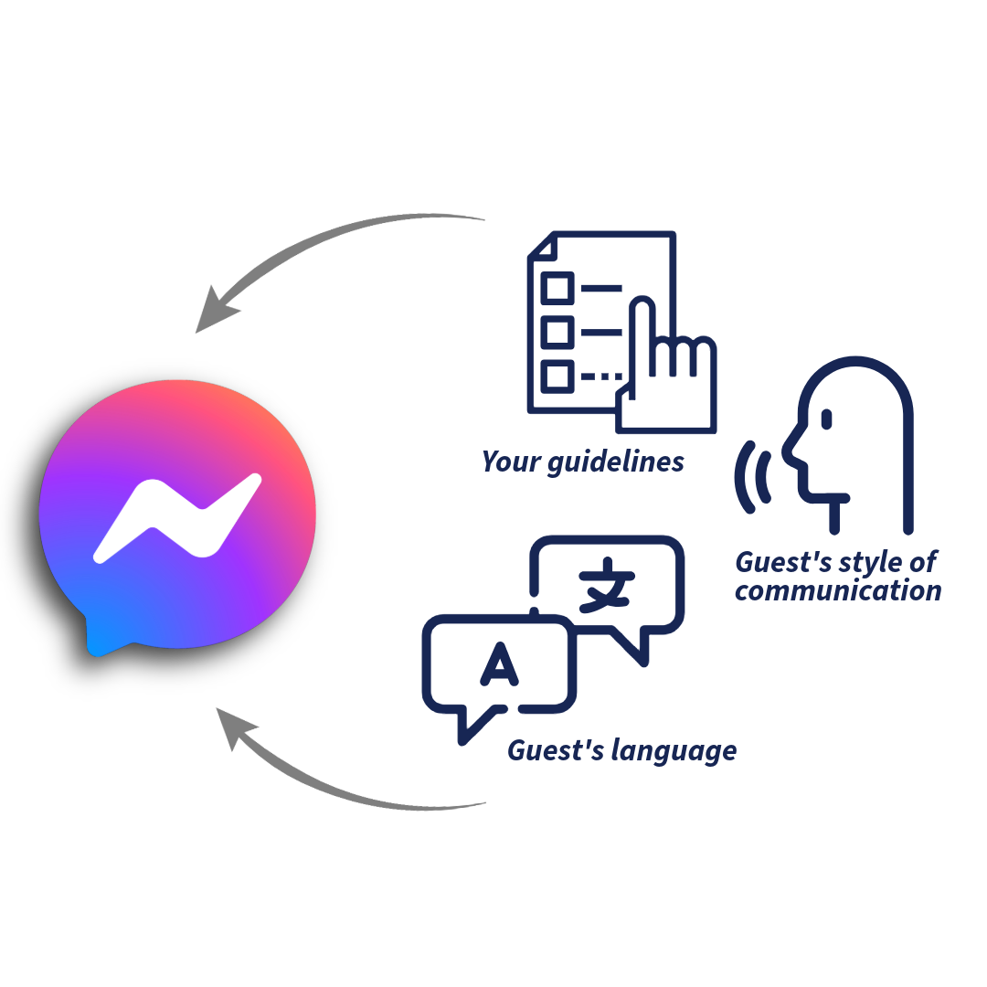 This simple diagram shows how CogniVis AI personalizes AI responses on Facebook in accordance with your brand communication guidelines, tone of the conversation, and user language.