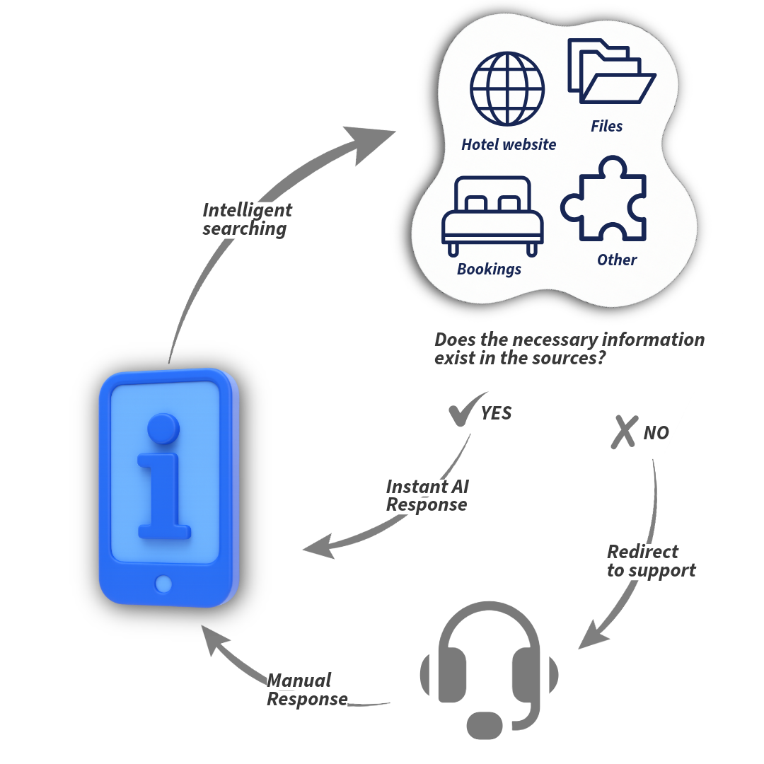 This simple diagram shows how CogniVis AI ensures the accuracy of AI responses in the hotel informer, helping guests quickly find needed information about the facility, services, and attractions.