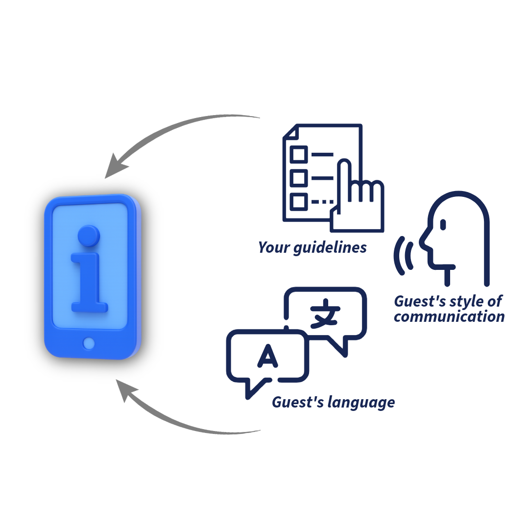 This simple diagram shows how CogniVis AI personalizes AI responses in the hotel informer, adapting content to the guest's profile, language, and stay preferences.