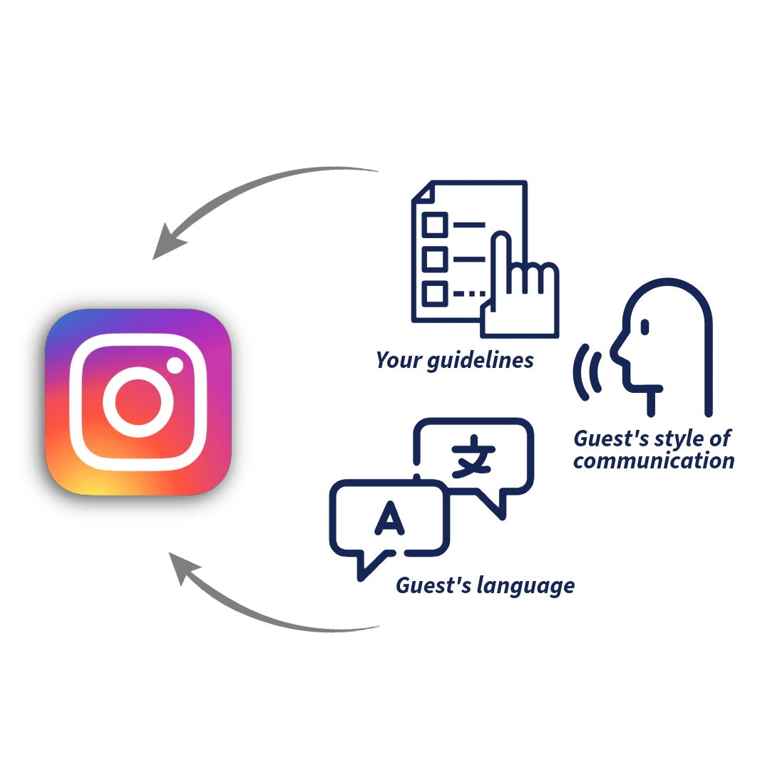 This simple diagram shows how CogniVis AI personalizes AI responses on Instagram in accordance with your brand communication guidelines, tone of the conversation, and user language.