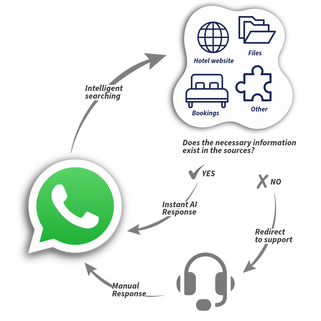 This simple diagram shows how CogniVis AI ensures the accuracy of AI responses to guest questions contacting through WhatsApp, in private messages.