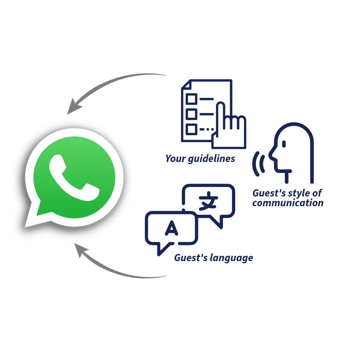 This simple diagram shows how CogniVis AI personalizes AI responses on WhatsApp in accordance with your brand communication guidelines, tone of the conversation, and user language.