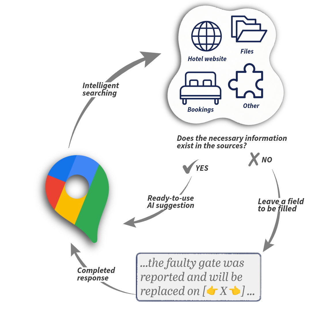 This simple diagram shows how CogniVis AI ensures the accuracy of AI suggestions on Google, helping reception and marketing staff create precise, helpful replies to guest reviews.