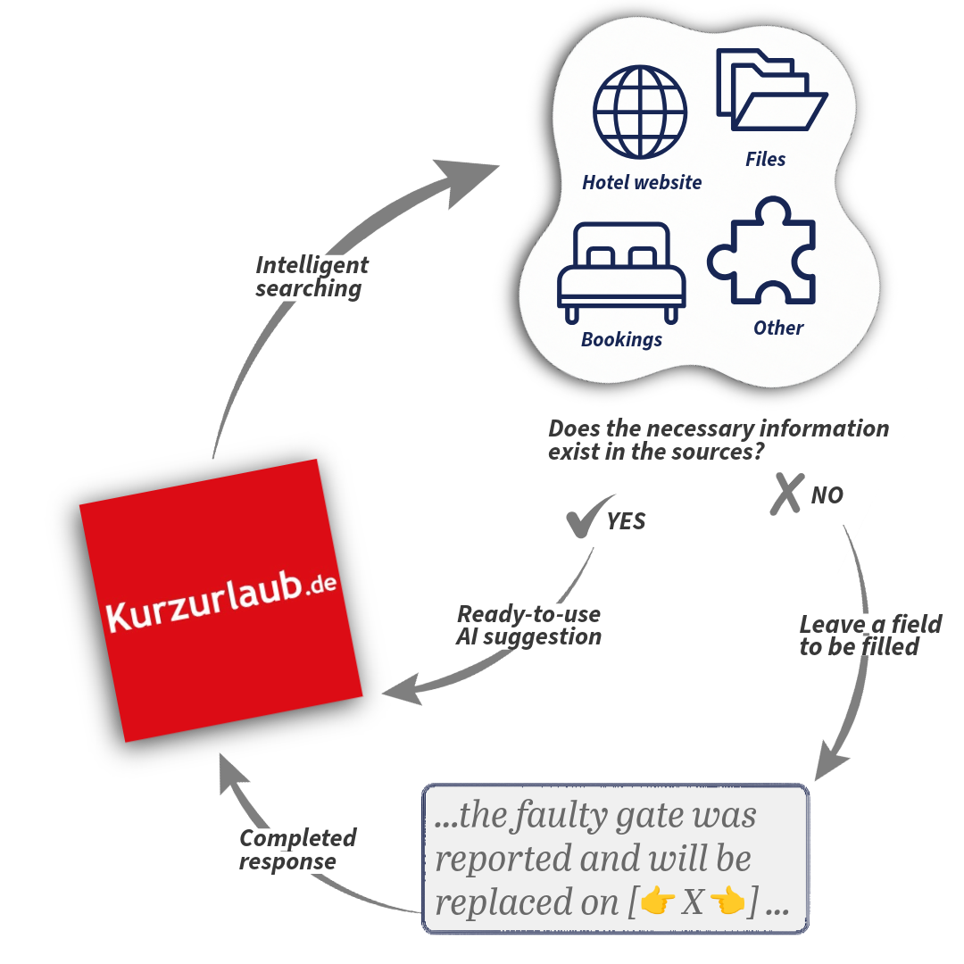 This simple diagram shows how CogniVis AI ensures the accuracy of AI suggestions on Kurzurlaub, helping reception and marketing staff create precise, helpful replies to guest reviews.