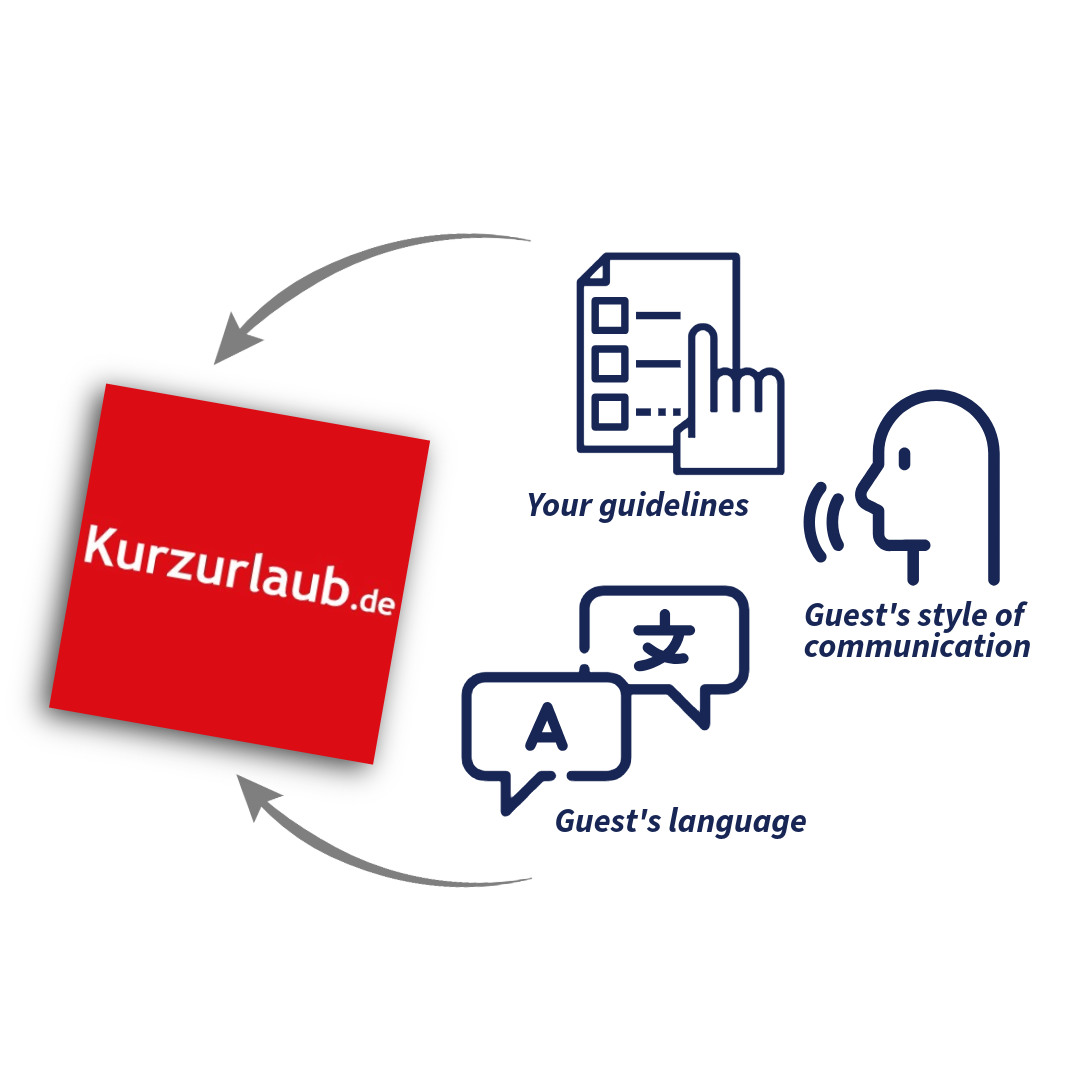 This simple diagram shows how CogniVis AI personalizes AI suggestions in the Kurzurlaub review panel, adapting content and tone of replies to the brand communication style and guest needs.