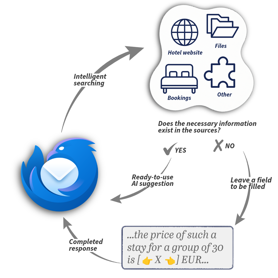 This simple diagram shows how CogniVis AI ensures the accuracy of AI suggestions in Thunderbird, helping reception and reservation staff create precise, helpful email replies.