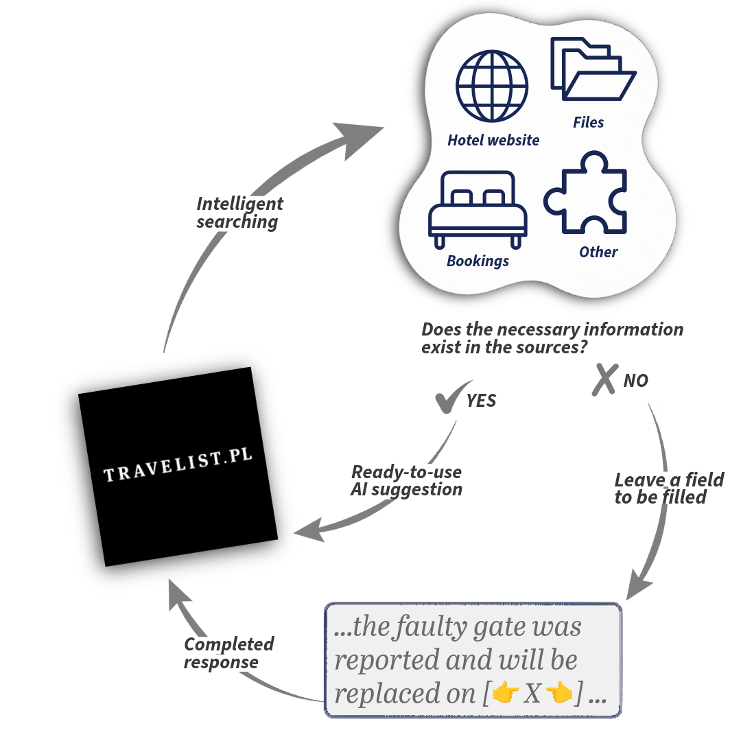 This simple diagram shows how CogniVis AI ensures the accuracy of AI suggestions on Travelist, helping reception and marketing staff create precise, helpful replies to guest reviews.
