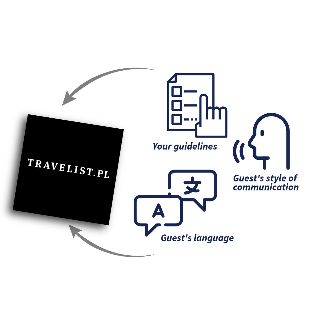 This simple diagram shows how CogniVis AI personalizes AI suggestions in the Travelist review panel, adapting content and tone of replies to the brand communication style and guest needs.