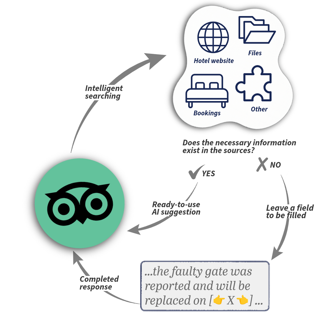 This simple diagram shows how CogniVis AI ensures the accuracy of AI suggestions on Tripadvisor, helping reception and marketing staff create precise, helpful replies to guest reviews.