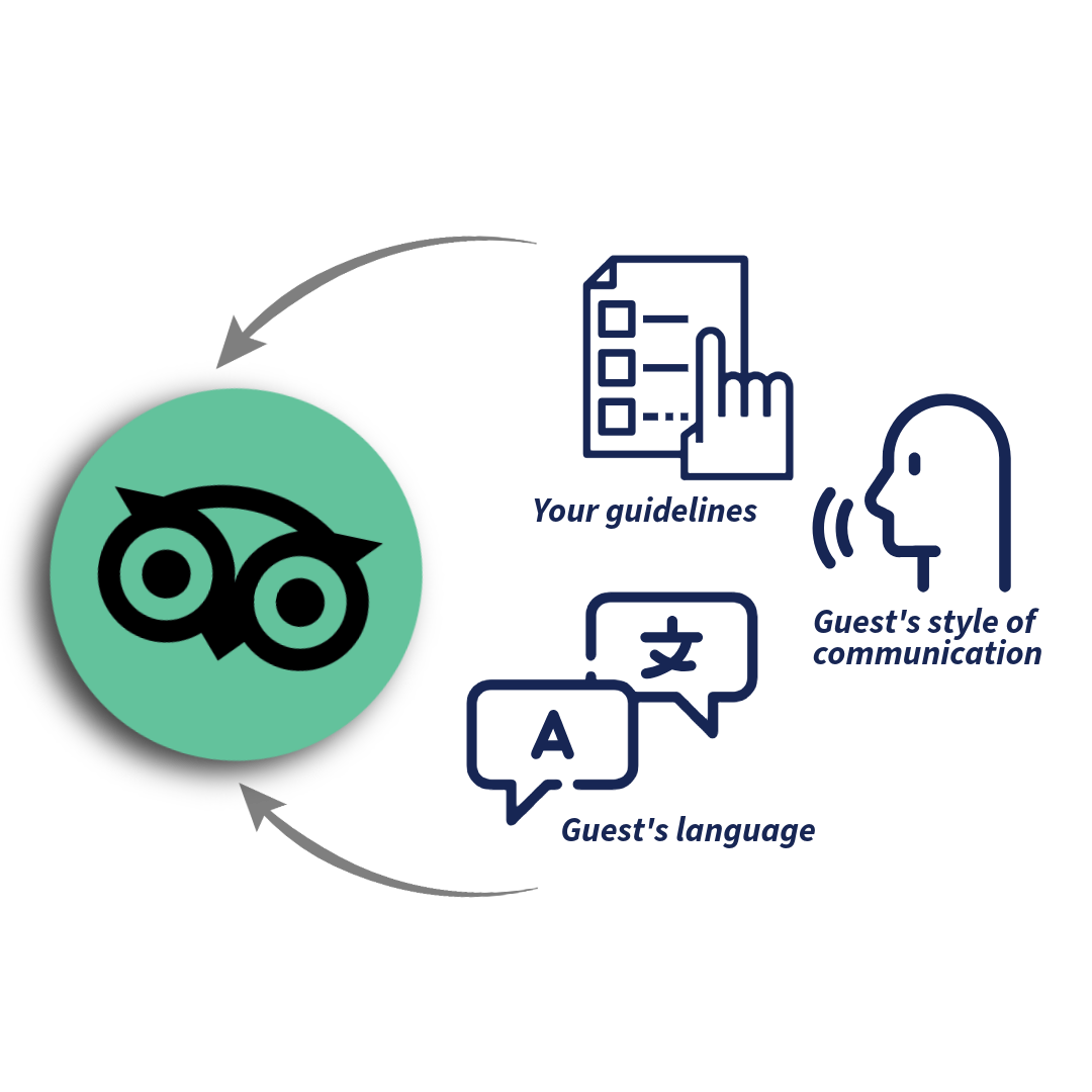 This simple diagram shows how CogniVis AI personalizes AI suggestions in the Tripadvisor review panel, adapting content and tone of replies to the brand communication style and guest needs.