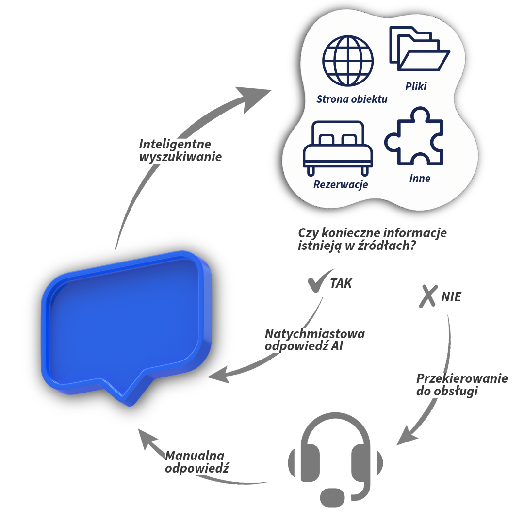 Ten prosty diagram pokazuje jak CogniVis AI zapewnia trafność odpowiedzi AI na pytania gości odwiedzających stronę internetową hotelu lub obiektu noclegowego, za pośrednictwem widżetu czatu osadzonego w prawym dolnym rogu strony.