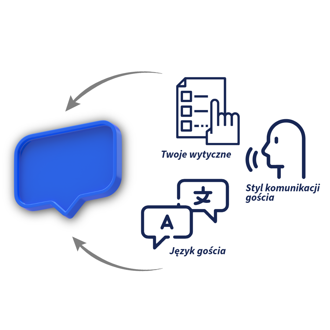 Ten prosty diagram pokazuje jak CogniVis AI personalizuje odpowiedzi AI na podstawie wytycznych komunikacji pasujących do Twojej marki, stylu komunikacji gościa i języka rozmówcy.