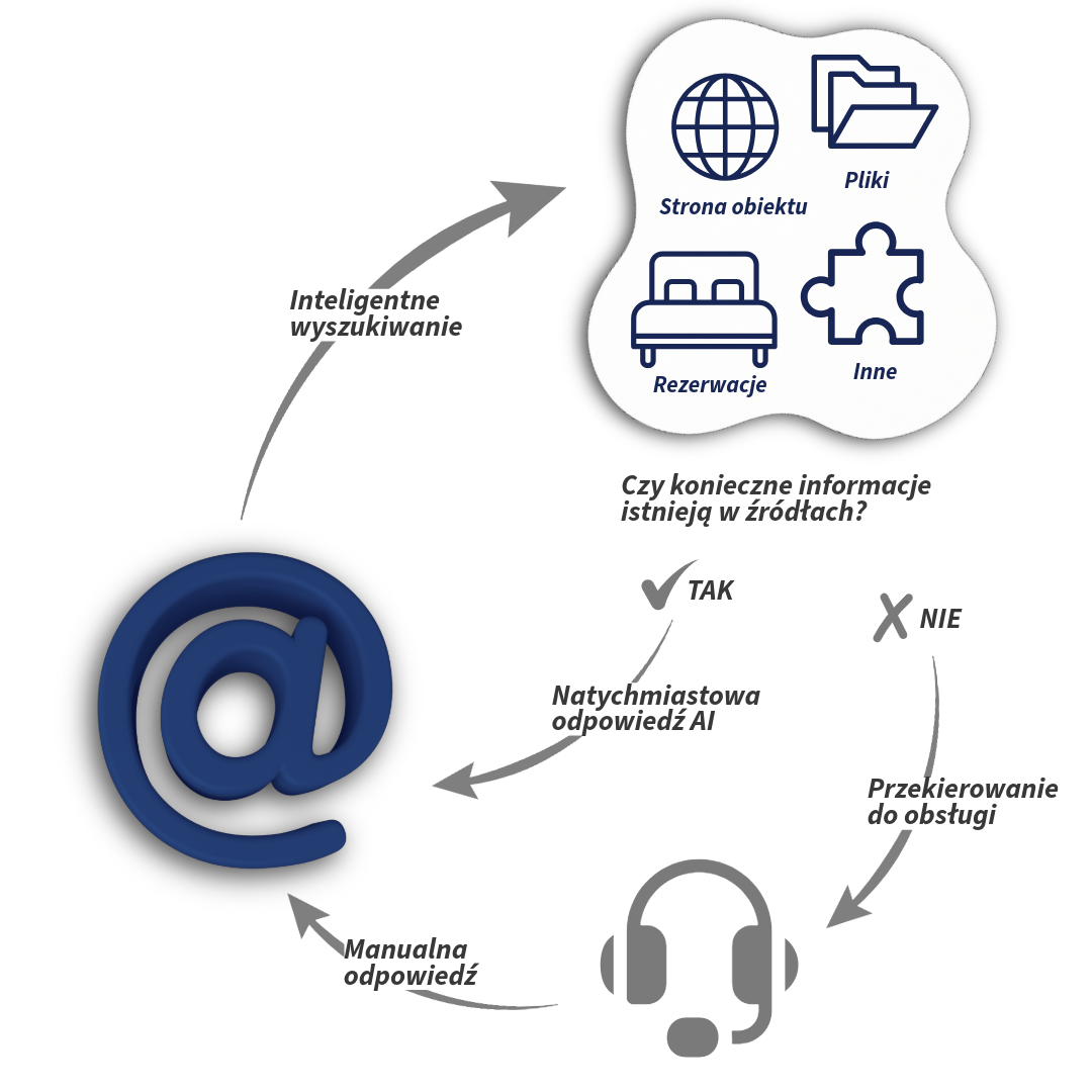Ten prosty diagram pokazuje jak CogniVis AI zapewnia trafność odpowiedzi AI na pytania gości kontaktujących się przez e-mail, automatycznie analizując treść wiadomości i kontekst zapytania.