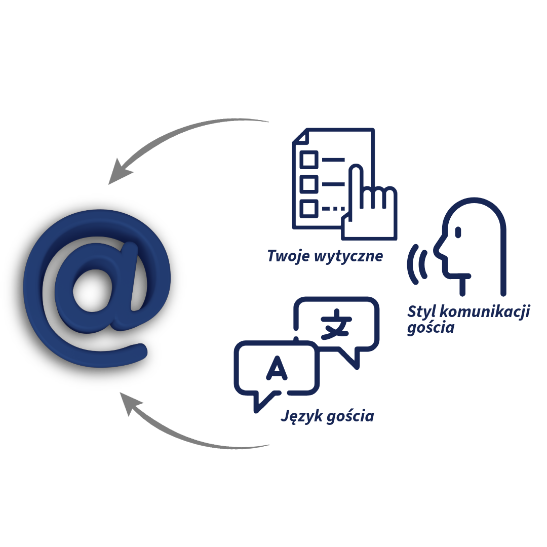 Ten prosty diagram pokazuje jak CogniVis AI personalizuje odpowiedzi AI w e-mailach, dostosowując ton i styl komunikacji do marki oraz języka gościa.