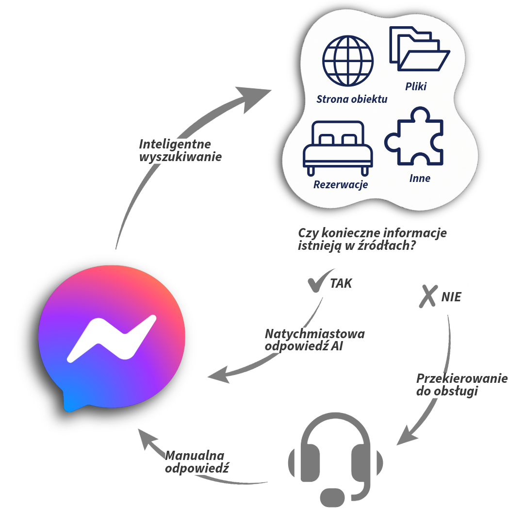 Ten prosty diagram pokazuje jak CogniVis AI zapewnia trafność odpowiedzi AI na pytania gości kontaktujących się przez Facebooka, w wiadomościach prywatnych lub komentarzach.