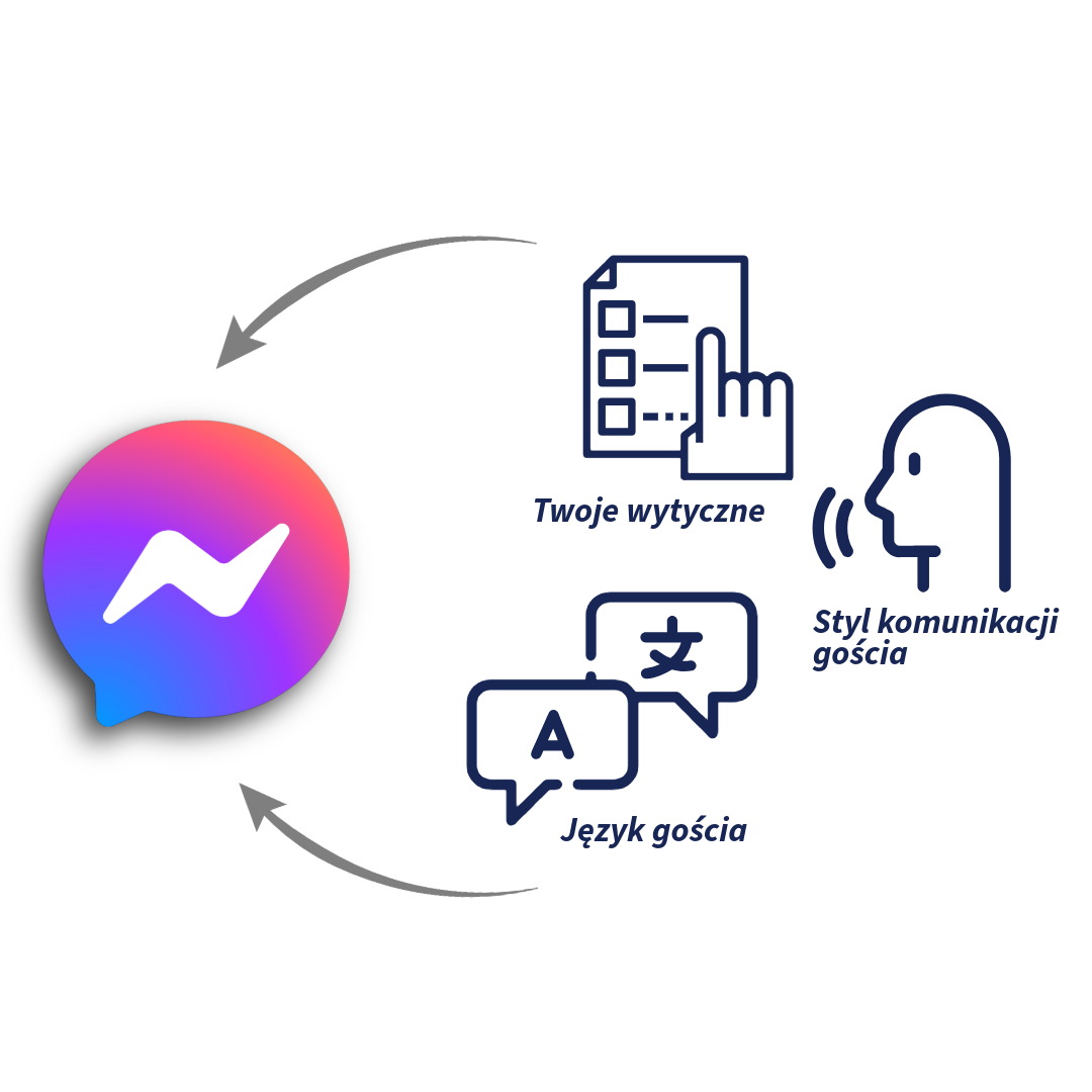 Ten prosty diagram pokazuje jak CogniVis AI personalizuje odpowiedzi AI na Facebooku, zgodnie z wytycznymi komunikacji Twojej marki, tonem rozmowy i językiem użytkownika.