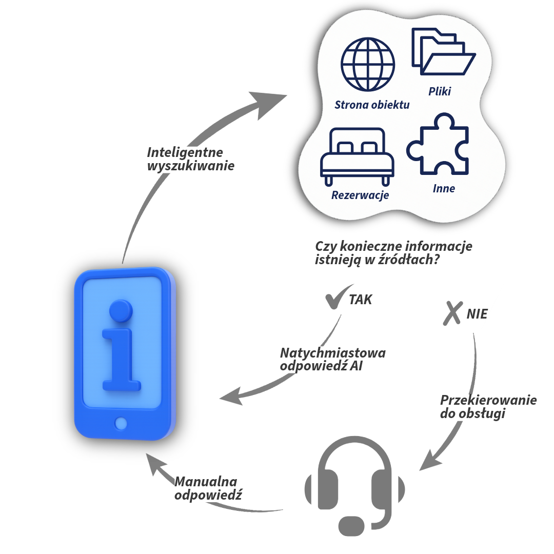Ten prosty diagram pokazuje jak CogniVis AI zapewnia trafność odpowiedzi AI w informatorze hotelowym, pomagając gościom szybko znaleźć potrzebne informacje o obiekcie, usługach i atrakcjach.