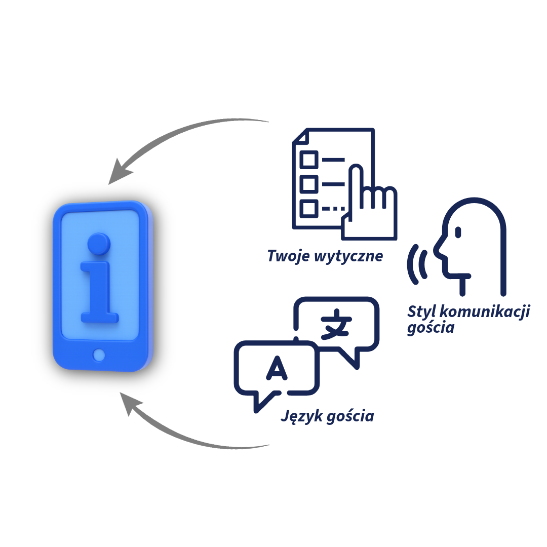 Ten prosty diagram pokazuje jak CogniVis AI personalizuje odpowiedzi AI w informatorze hotelowym, dostosowując treści do profilu gościa, jego języka i preferencji pobytu.
