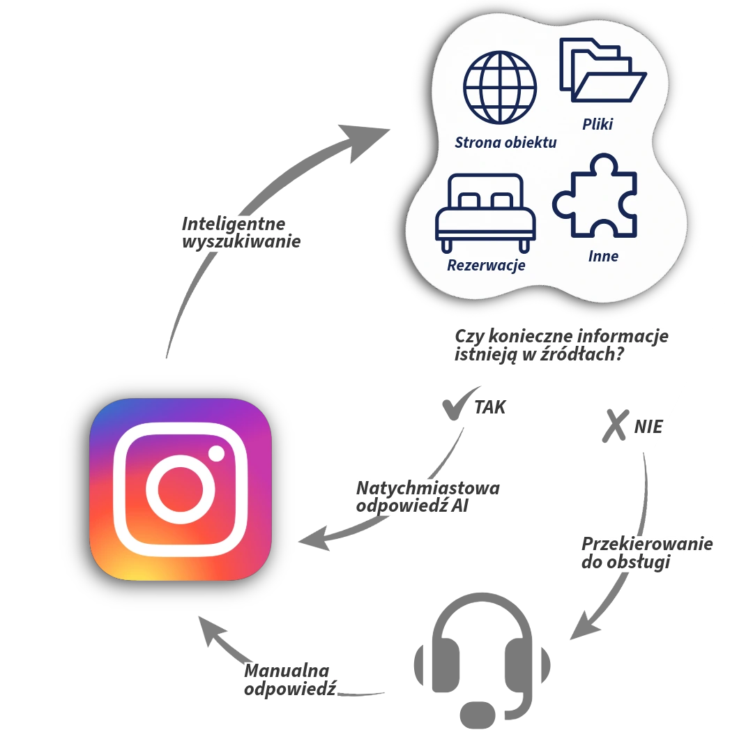 Ten prosty diagram pokazuje jak CogniVis AI zapewnia trafność odpowiedzi AI na pytania gości kontaktujących się przez Instagram, w wiadomościach prywatnych lub komentarzach.