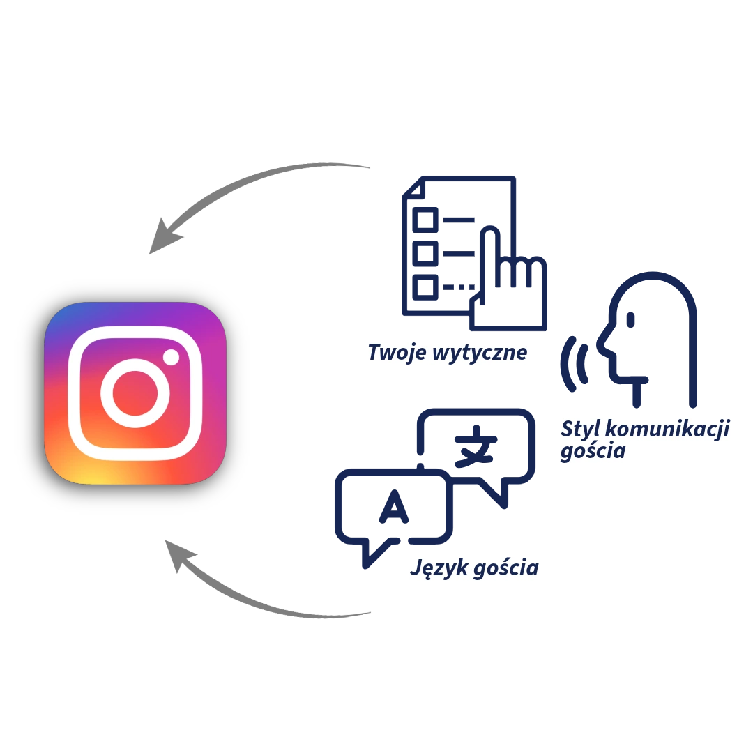 Ten prosty diagram pokazuje jak CogniVis AI personalizuje odpowiedzi AI na Instagramie, zgodnie z wytycznymi komunikacji Twojej marki, tonem rozmowy i językiem użytkownika.