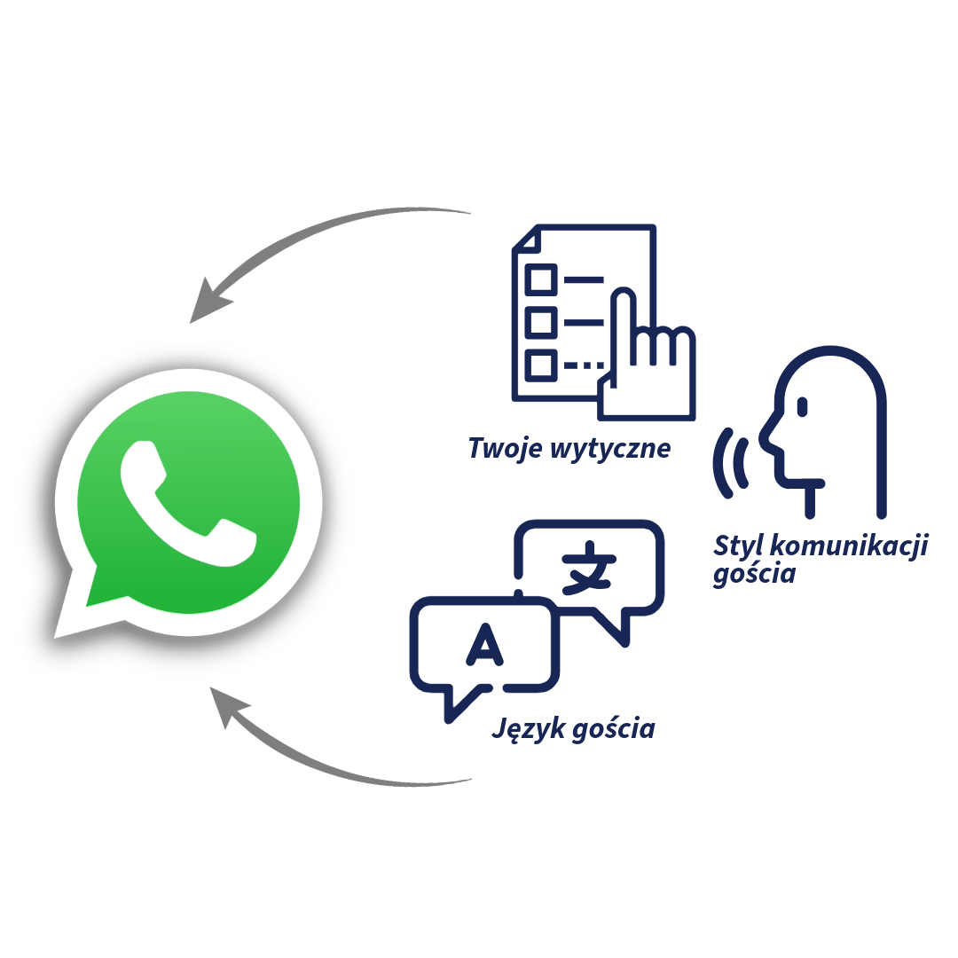 Ten prosty diagram pokazuje jak CogniVis AI personalizuje odpowiedzi AI na WhatsAppie, zgodnie z wytycznymi komunikacji Twojej marki, tonem rozmowy i językiem użytkownika.