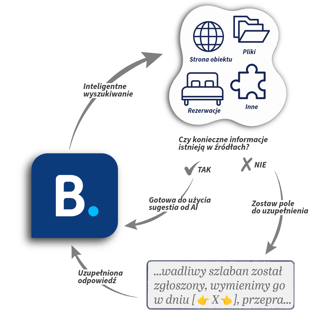 Ten prosty diagram pokazuje jak CogniVis AI zapewnia trafność sugestii AI na Booking, wspierając pracowników recepcji i działu marketingu w tworzeniu precyzyjnych, pomocnych odpowiedzi na recenzje gości.