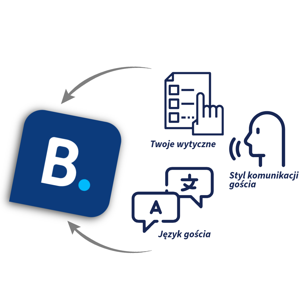 Ten prosty diagram pokazuje jak CogniVis AI personalizuje sugestie AI w panelu recenzji Booking, dostosowując treść i ton odpowiedzi do stylu komunikacji marki i potrzeb gościa.