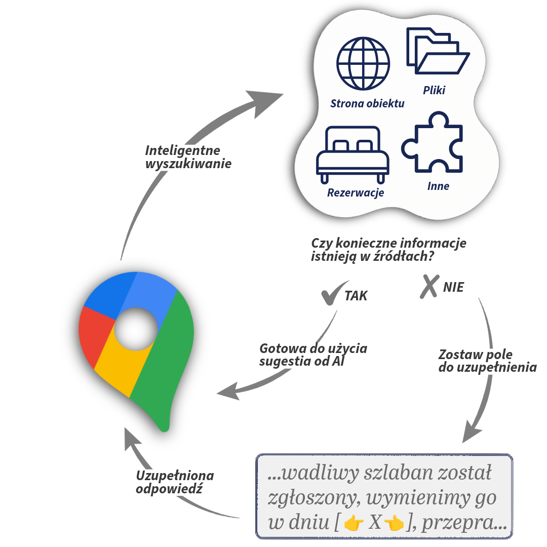 Ten prosty diagram pokazuje jak CogniVis AI zapewnia trafność sugestii AI na Google, wspierając pracowników recepcji i działu marketingu w tworzeniu precyzyjnych, pomocnych odpowiedzi na recenzje gości.