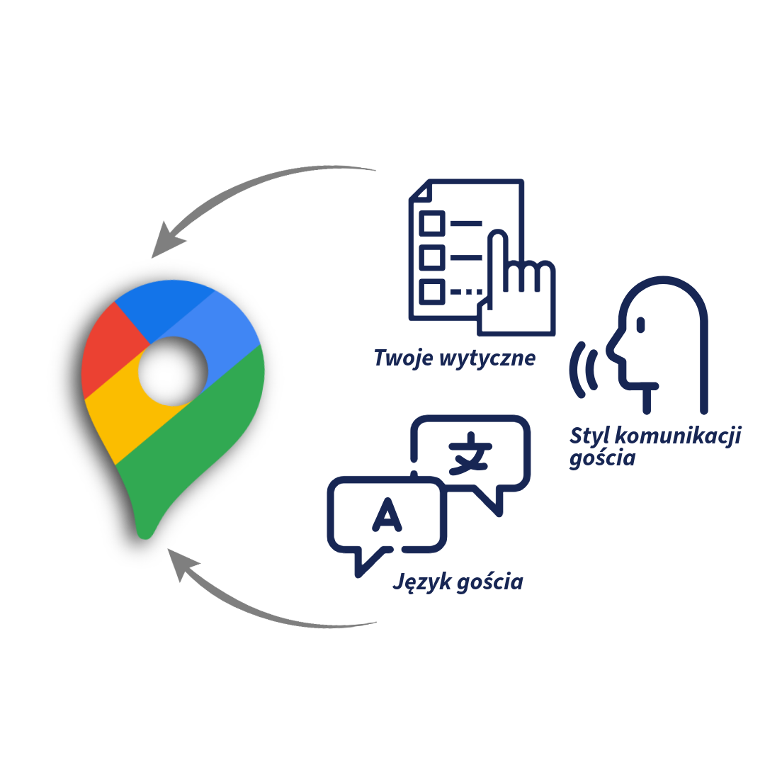 Ten prosty diagram pokazuje jak CogniVis AI personalizuje sugestie AI w panelu recenzji Google Maps, dostosowując treść i ton odpowiedzi do stylu komunikacji marki i potrzeb gościa.