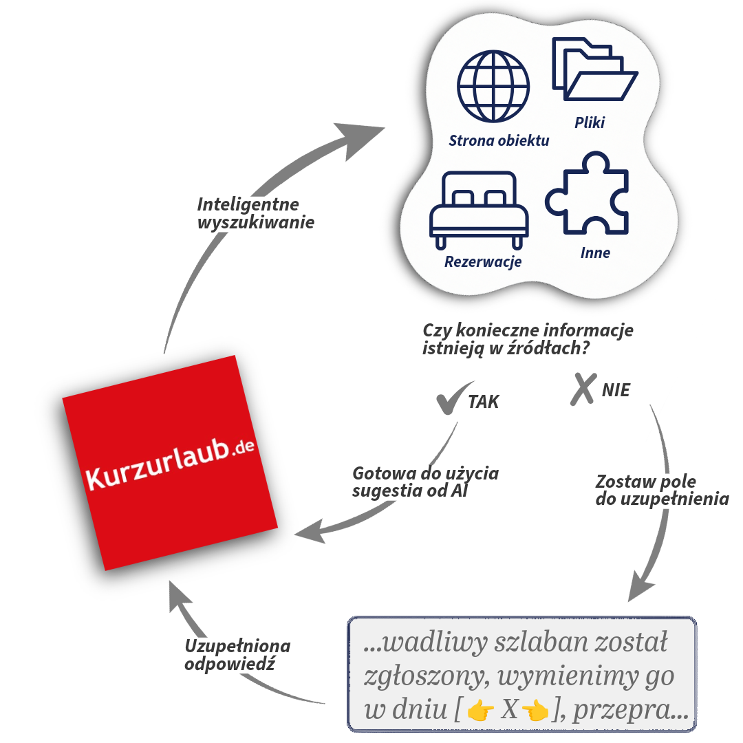 Ten prosty diagram pokazuje jak CogniVis AI zapewnia trafność sugestii AI na Kurzurlaub, wspierając pracowników recepcji i działu marketingu w tworzeniu precyzyjnych, pomocnych odpowiedzi na recenzje gości.
