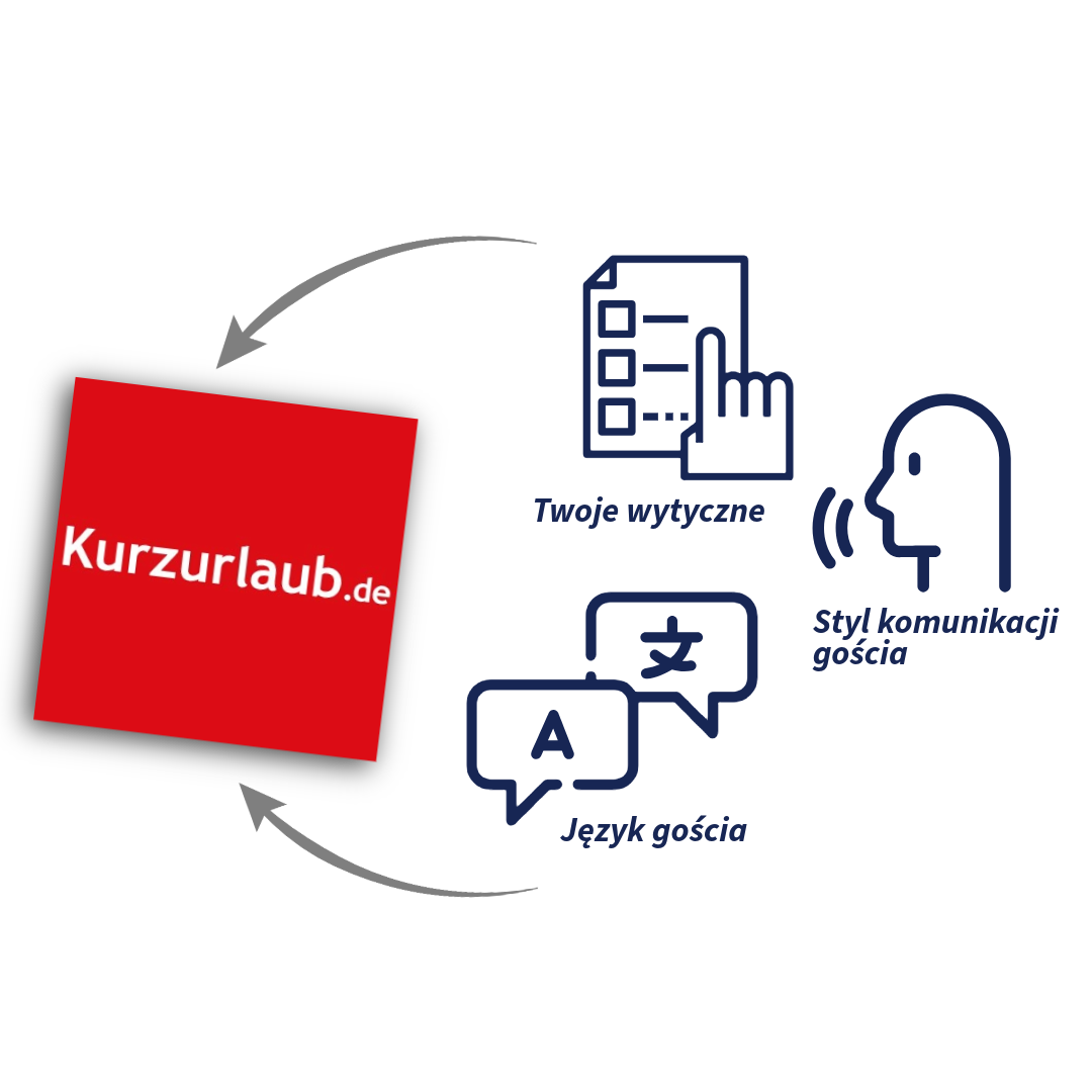 Ten prosty diagram pokazuje jak CogniVis AI personalizuje sugestie AI w panelu recenzji Kurzurlaub, dostosowując treść i ton odpowiedzi do stylu komunikacji marki i potrzeb gościa.