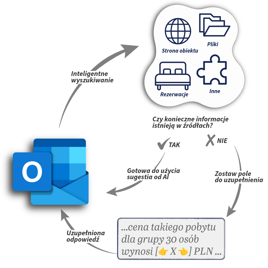 Ten prosty diagram pokazuje jak CogniVis AI zapewnia trafność sugestii AI w Outlooku, wspierając pracowników recepcji i działu rezerwacji w tworzeniu precyzyjnych, pomocnych odpowiedzi e-mailowych.