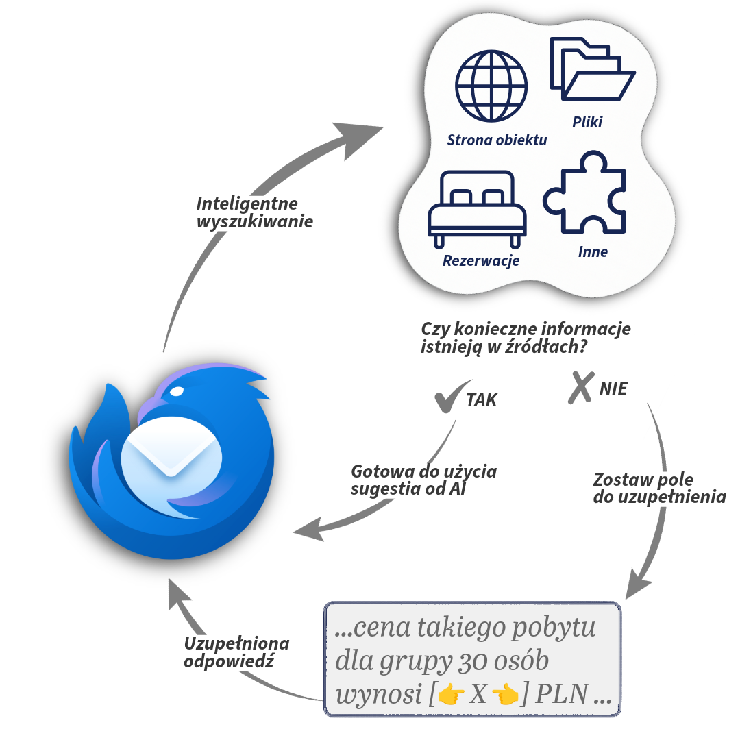Ten prosty diagram pokazuje jak CogniVis AI zapewnia trafność sugestii AI w Thunderbirdzie, wspierając pracowników recepcji i działu rezerwacji w tworzeniu precyzyjnych, pomocnych odpowiedzi e-mailowych.