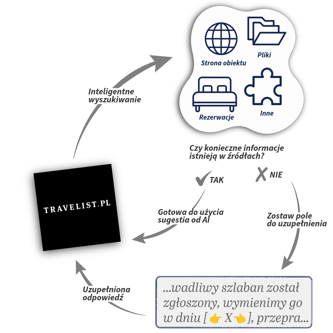 Ten prosty diagram pokazuje jak CogniVis AI zapewnia trafność sugestii AI na Travelist, wspierając pracowników recepcji i działu marketingu w tworzeniu precyzyjnych, pomocnych odpowiedzi na recenzje gości.