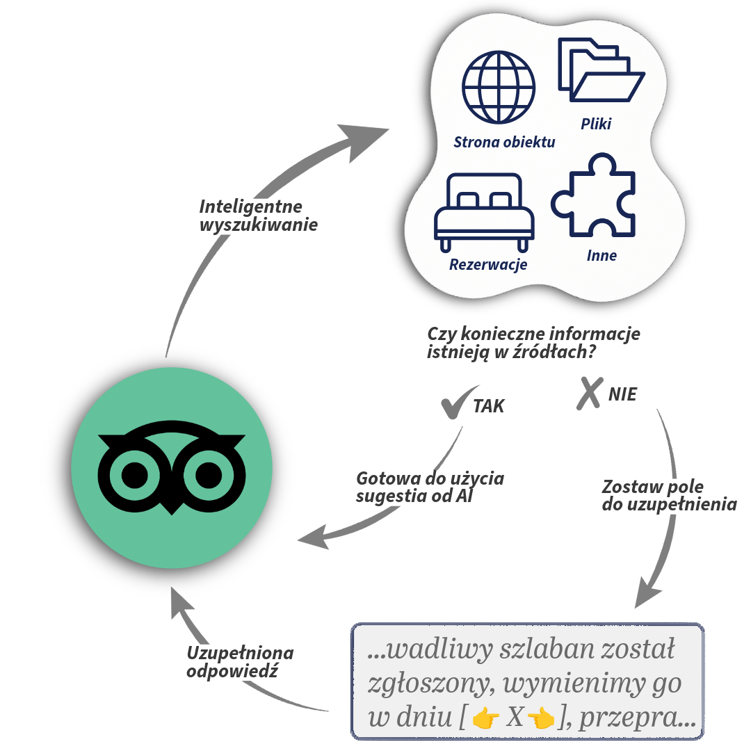 Ten prosty diagram pokazuje jak CogniVis AI zapewnia trafność sugestii AI na Tripadvisor, wspierając pracowników recepcji i działu marketingu w tworzeniu precyzyjnych, pomocnych odpowiedzi na recenzje gości.