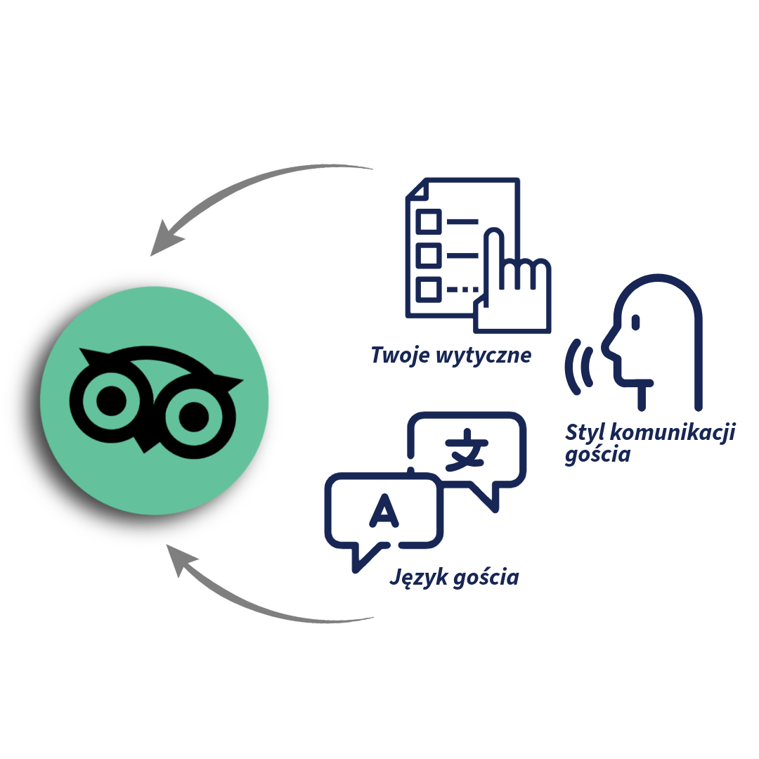 Ten prosty diagram pokazuje jak CogniVis AI personalizuje sugestie AI w panelu recenzji Tripadvisor, dostosowując treść i ton odpowiedzi do stylu komunikacji marki i potrzeb gościa.